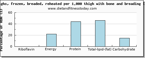 riboflavin and nutritional content in chicken thigh